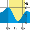 Humboldt Bay tide chart for Sunday, March 23, 2025