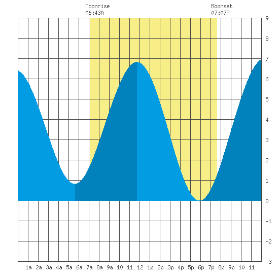 Humboldt Bay tide chart for Friday, March 28, 2025