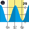 Humboldt Bay tide chart for Saturday, March 29, 2025