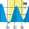 Humboldt Bay tide chart for Sunday, March 30, 2025