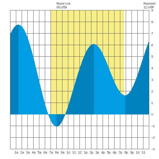 Humboldt Bay tide chart for Monday, March 31, 2025