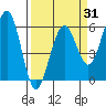 Humboldt Bay tide chart for Monday, March 31, 2025