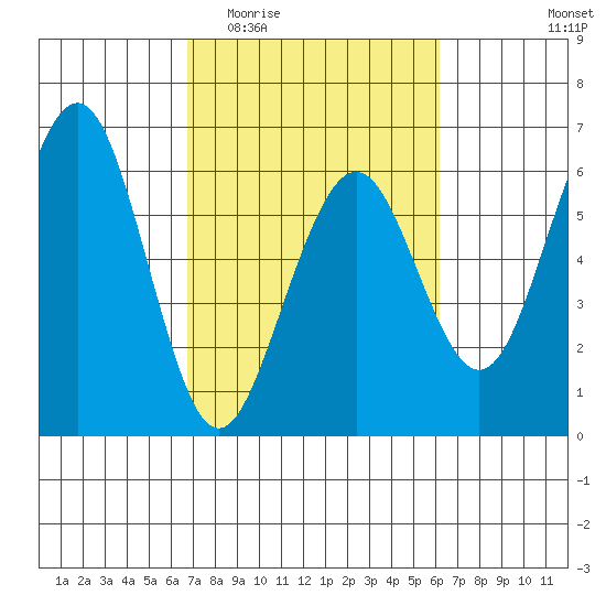 Humboldt Bay tide chart for Monday, March 3, 2025