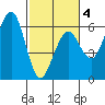 Humboldt Bay tide chart for Tuesday, March 4, 2025