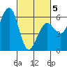 Humboldt Bay tide chart for Wednesday, March 5, 2025