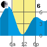 Humboldt Bay tide chart for Thursday, March 6, 2025