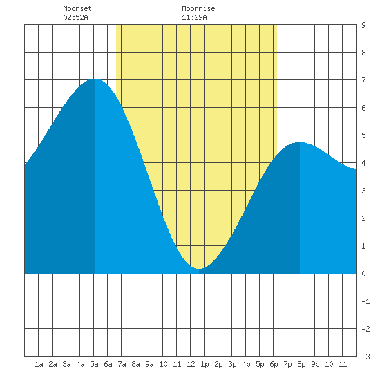 Humboldt Bay tide chart for Friday, March 7, 2025