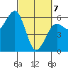 Humboldt Bay tide chart for Friday, March 7, 2025