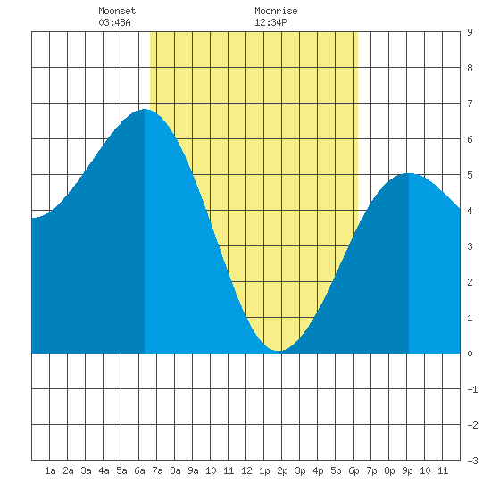 Humboldt Bay tide chart for Saturday, March 8, 2025