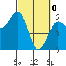 Humboldt Bay tide chart for Saturday, March 8, 2025