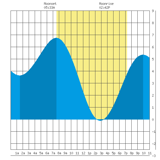 Humboldt Bay tide chart for Sunday, March 9, 2025
