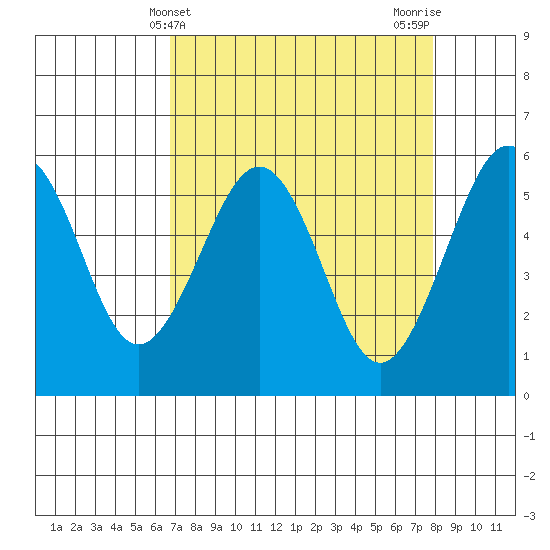 Humboldt Bay tide chart for Thursday, April 10, 2025