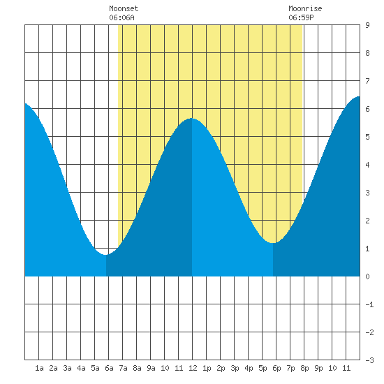 Humboldt Bay tide chart for Friday, April 11, 2025