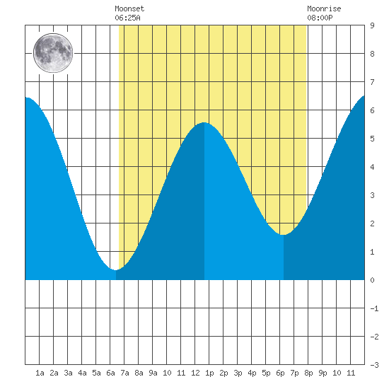 Humboldt Bay tide chart for Saturday, April 12, 2025