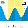 Humboldt Bay tide chart for Saturday, April 12, 2025