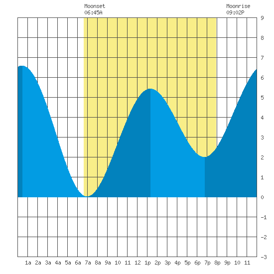 Humboldt Bay tide chart for Sunday, April 13, 2025