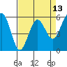 Humboldt Bay tide chart for Sunday, April 13, 2025