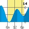 Humboldt Bay tide chart for Monday, April 14, 2025