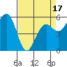 Humboldt Bay tide chart for Thursday, April 17, 2025