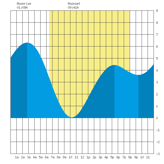 Humboldt Bay tide chart for Friday, April 18, 2025