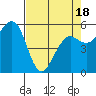 Humboldt Bay tide chart for Friday, April 18, 2025
