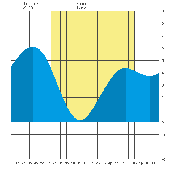 Humboldt Bay tide chart for Saturday, April 19, 2025
