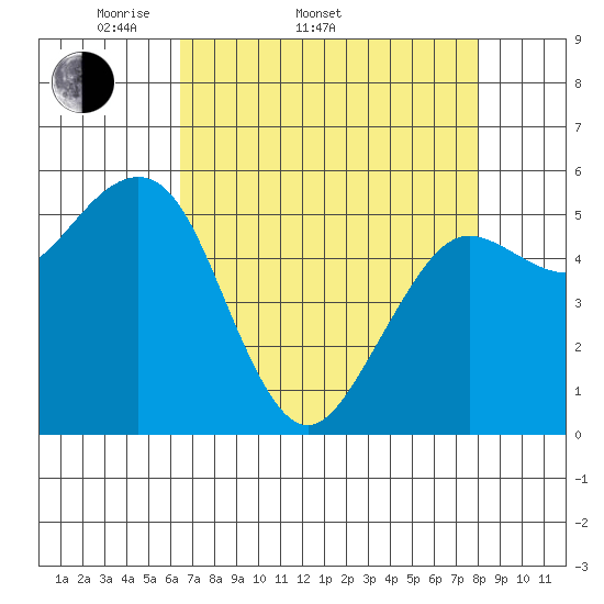 Humboldt Bay tide chart for Sunday, April 20, 2025