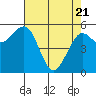 Humboldt Bay tide chart for Monday, April 21, 2025