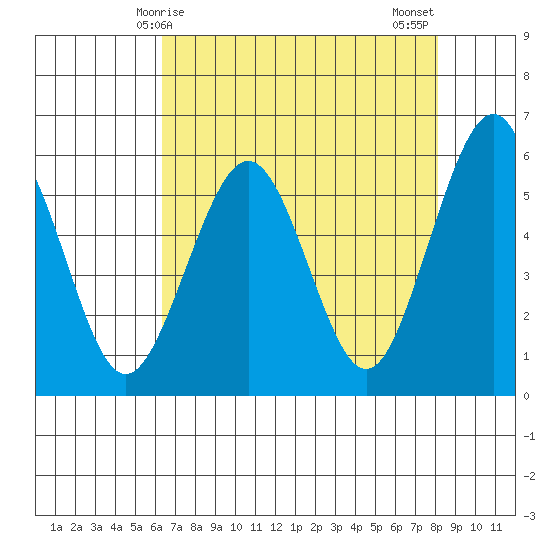Humboldt Bay tide chart for Friday, April 25, 2025