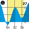 Humboldt Bay tide chart for Sunday, April 27, 2025