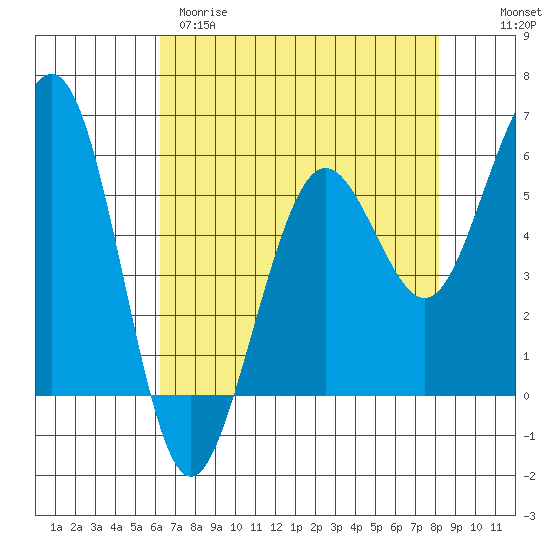 Humboldt Bay tide chart for Tuesday, April 29, 2025