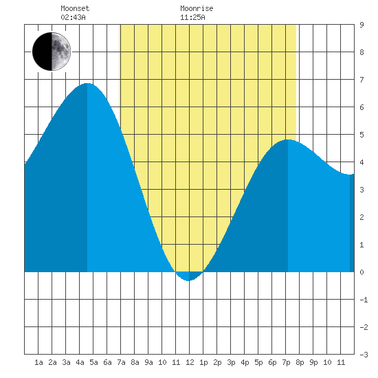 Humboldt Bay tide chart for Friday, April 4, 2025