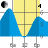 Humboldt Bay tide chart for Friday, April 4, 2025