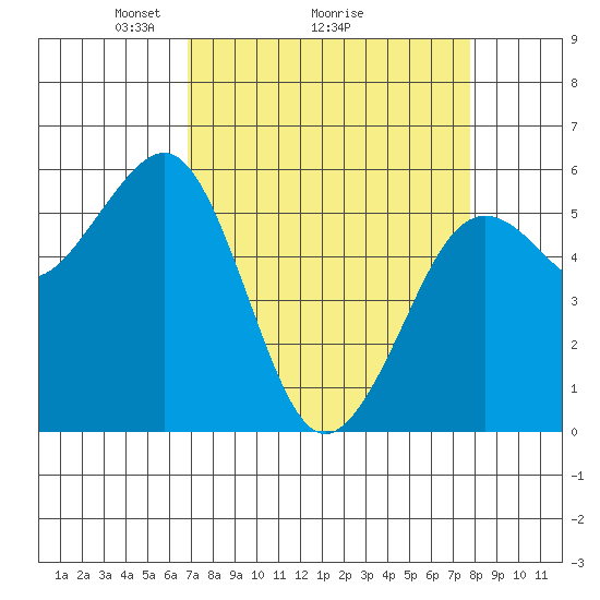 Humboldt Bay tide chart for Saturday, April 5, 2025