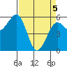 Humboldt Bay tide chart for Saturday, April 5, 2025