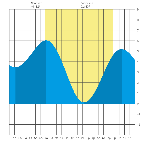Humboldt Bay tide chart for Sunday, April 6, 2025