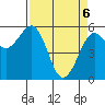 Humboldt Bay tide chart for Sunday, April 6, 2025