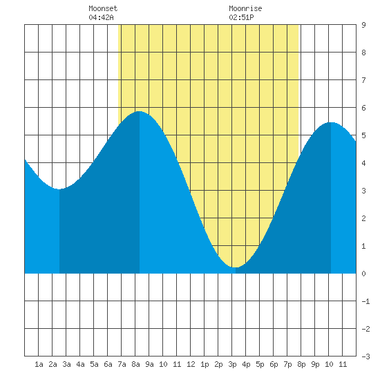 Humboldt Bay tide chart for Monday, April 7, 2025