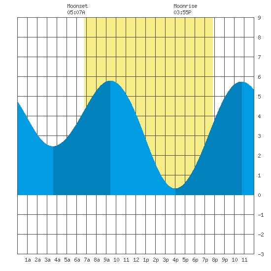 Humboldt Bay tide chart for Tuesday, April 8, 2025