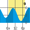 Humboldt Bay tide chart for Wednesday, April 9, 2025
