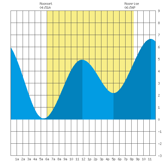 Humboldt Bay tide chart for Saturday, May 10, 2025