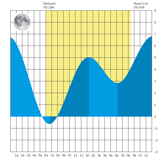 Humboldt Bay tide chart for Monday, May 12, 2025