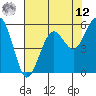 Humboldt Bay tide chart for Monday, May 12, 2025