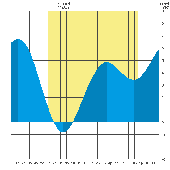 Humboldt Bay tide chart for Thursday, May 15, 2025