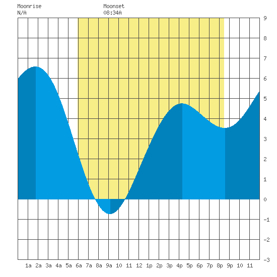 Humboldt Bay tide chart for Friday, May 16, 2025