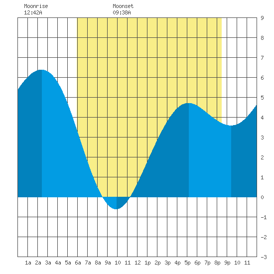 Humboldt Bay tide chart for Saturday, May 17, 2025