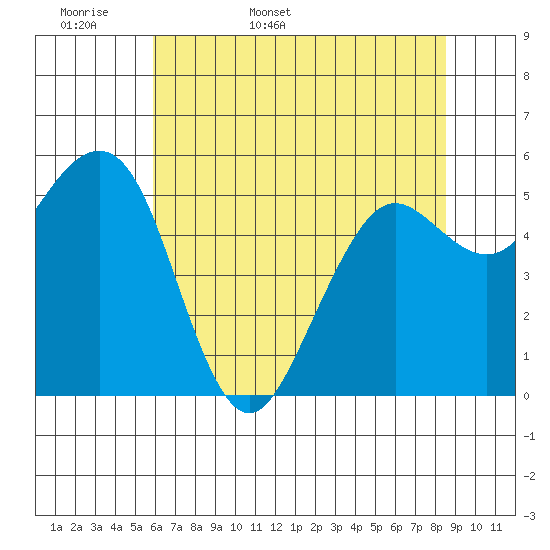 Humboldt Bay tide chart for Sunday, May 18, 2025
