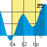 Humboldt Bay tide chart for Sunday, May 25, 2025