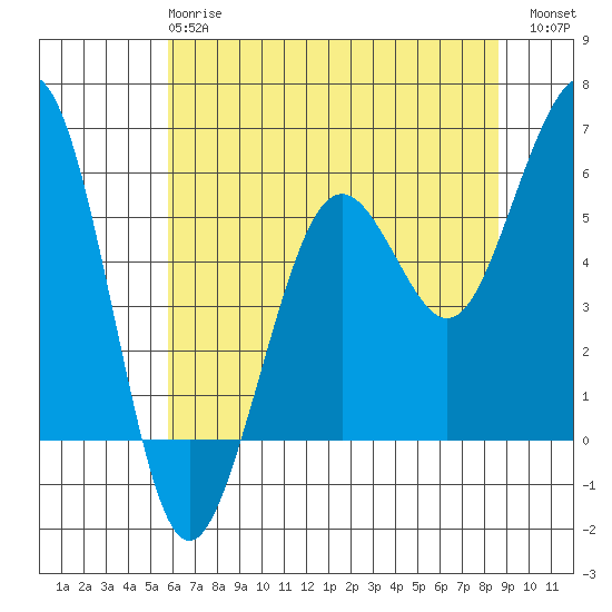 Humboldt Bay tide chart for Tuesday, May 27, 2025