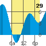 Humboldt Bay tide chart for Thursday, May 29, 2025